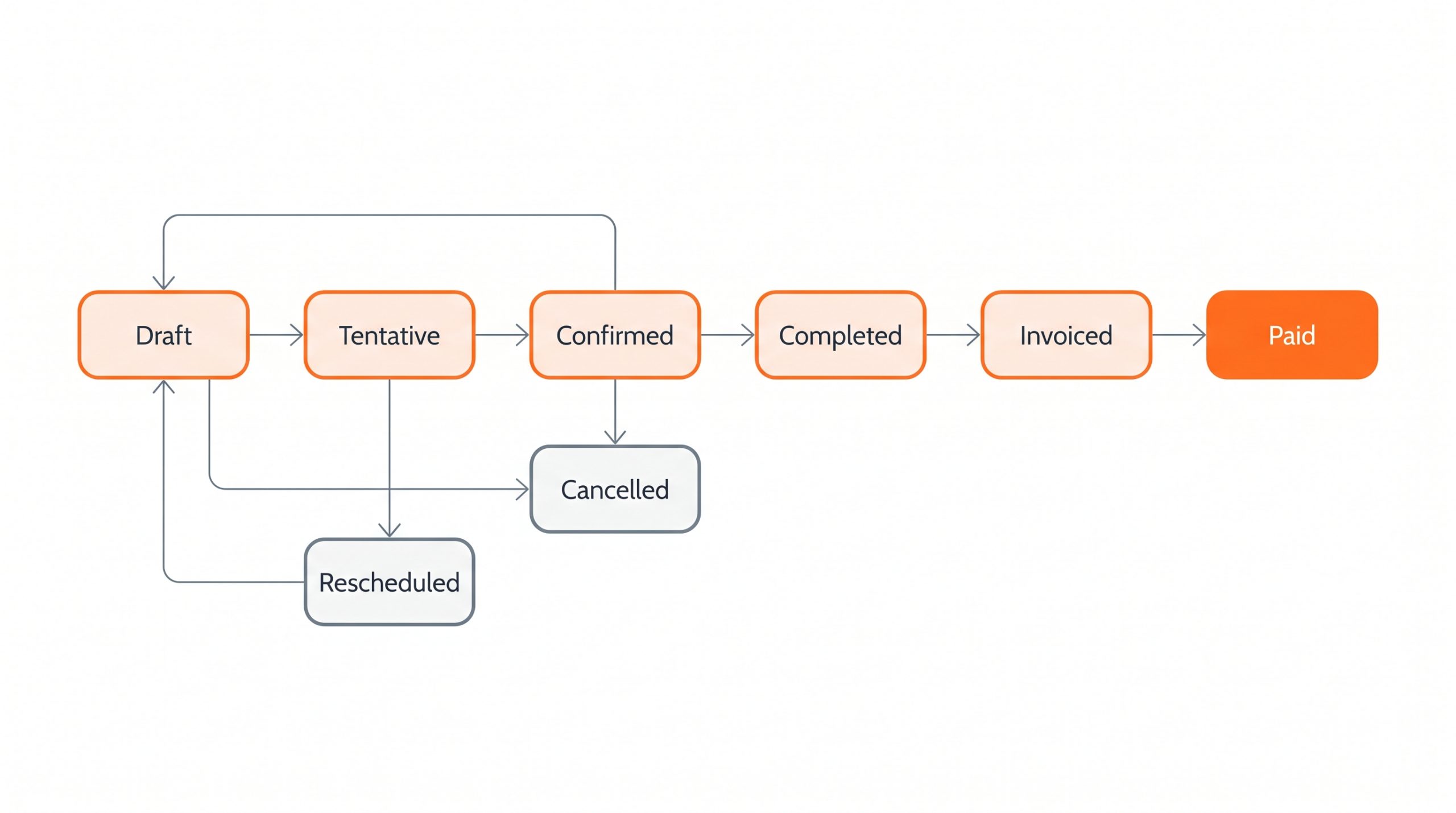 D4 session lifecycle state machine diagram