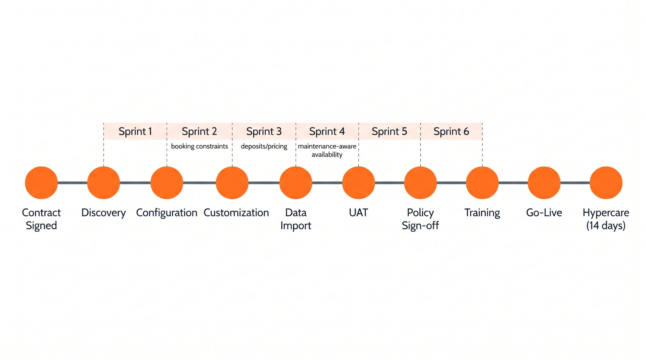 D5 delivery timeline diagram
