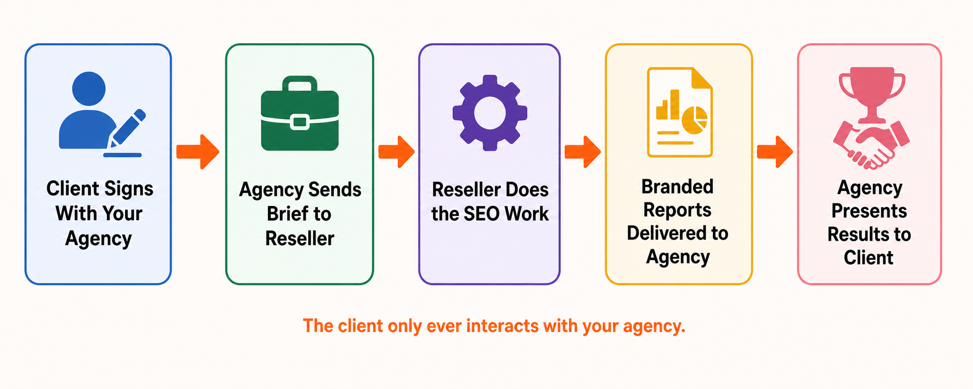 Infographic showing how an SEO reseller program works between the reseller and agency