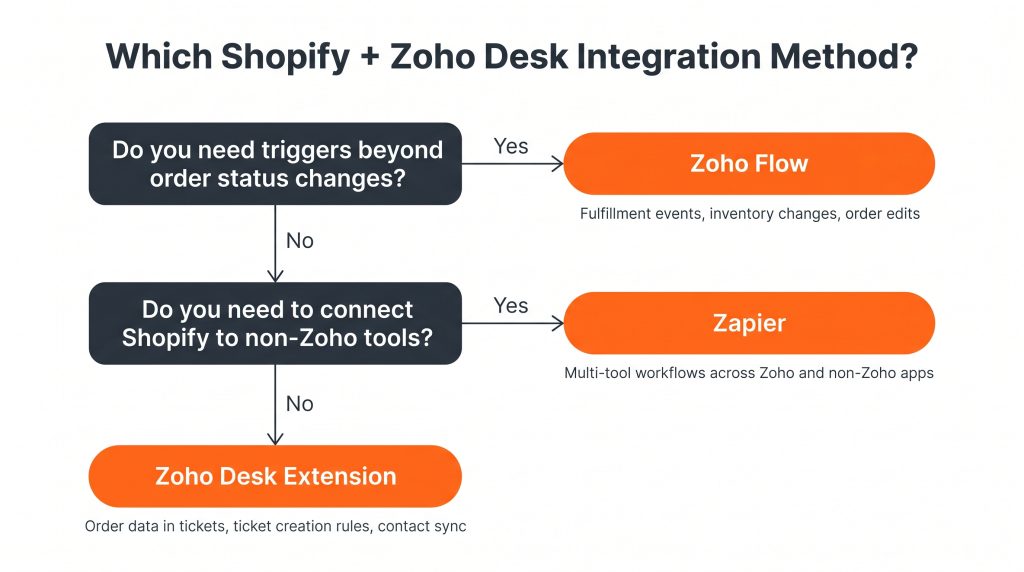 Decision flowchart for choosing between the Zoho Desk Shopify Extension, Zoho Flow, and Zapier