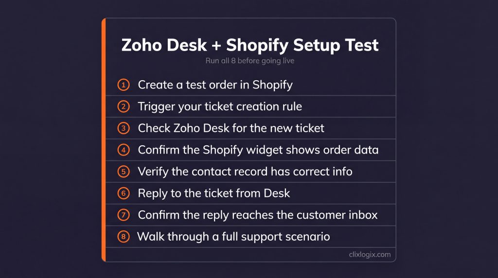 Clixlogix-branded checklist card showing all 8 test steps for the Shopify Zoho Desk setup