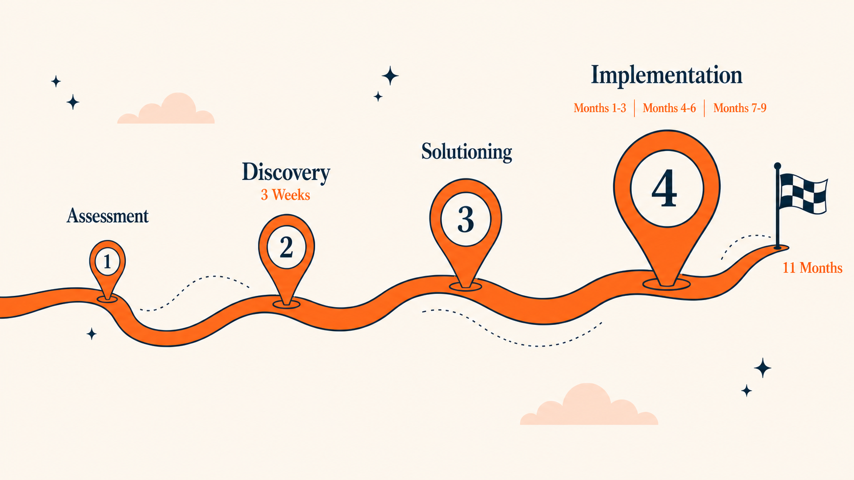Phase Timeline