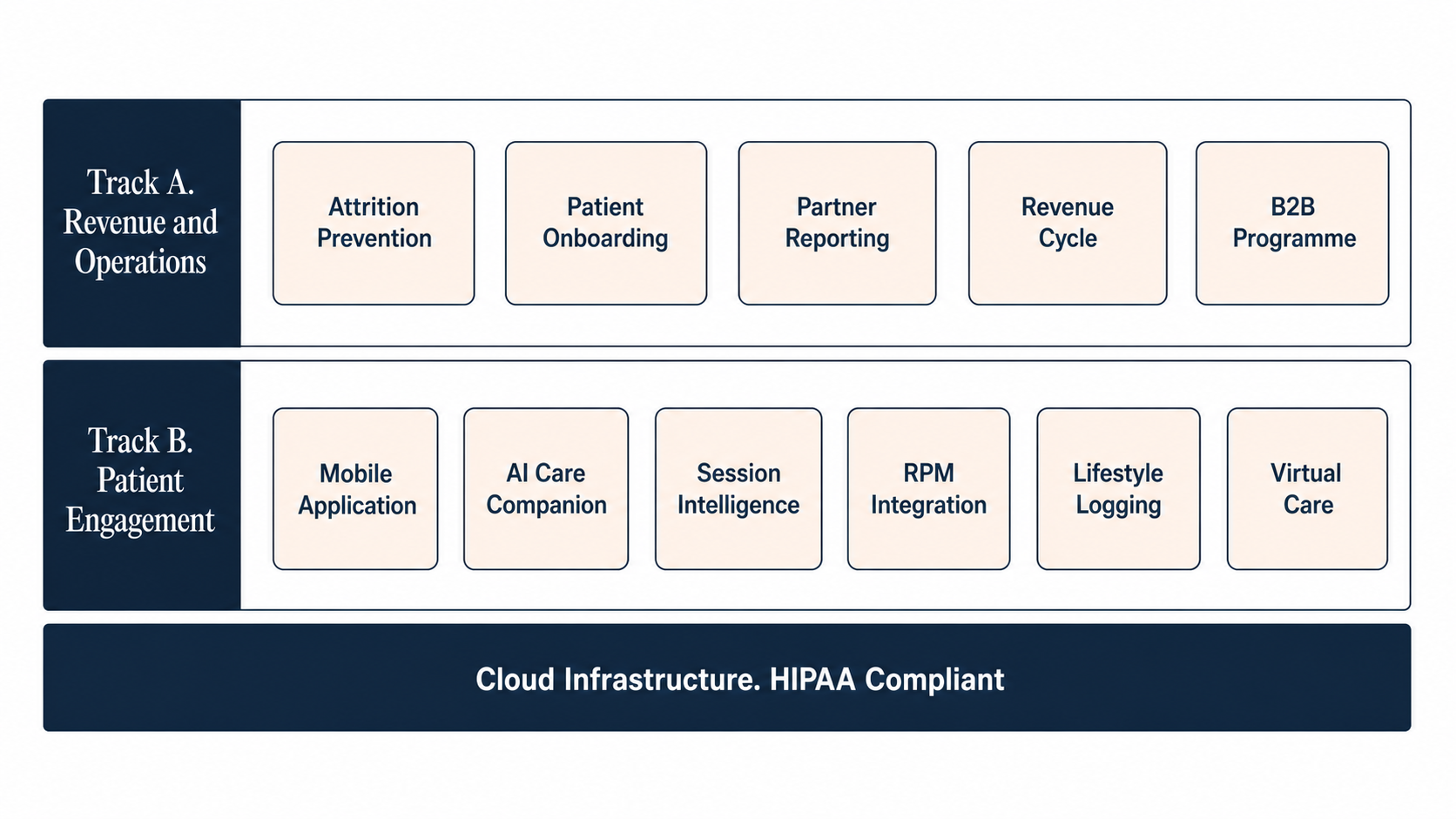 Two Track Solution Architecture