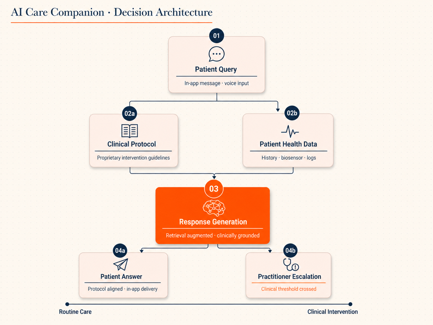 AI Care Companion Architecture