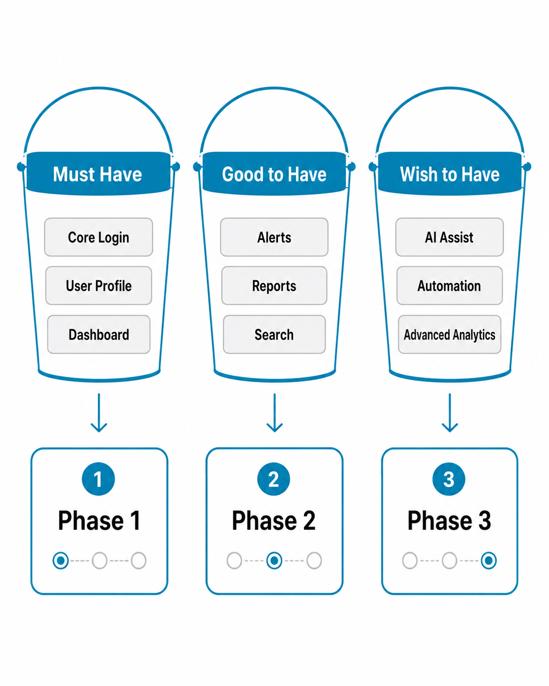 Feature prioritization framework showing must have, good to have, and wish to have buckets connecting to a three phase build sequence.