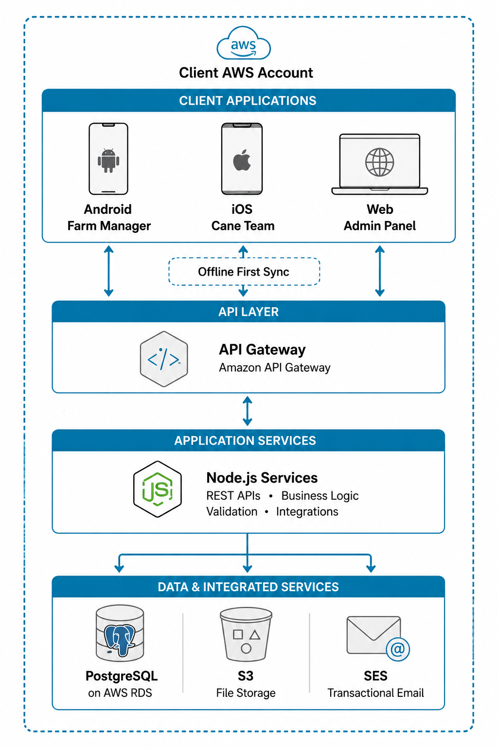 Solution architecture diagram showing field devices, an API gateway, Node.js services, and PostgreSQL on AWS RDS inside the client's AWS account with offline first sync.