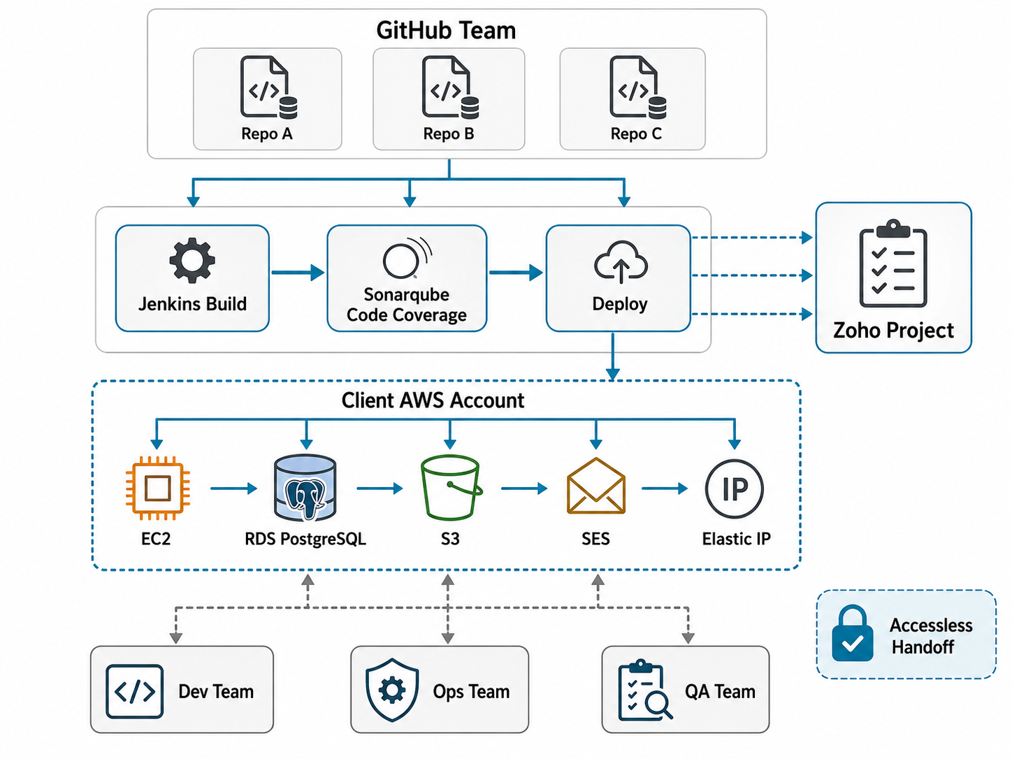 DevOps lifecycle architecture showing source control, a CI/CD pipeline, code quality reporting, and deployment on the client's AWS account with accessless handoff.