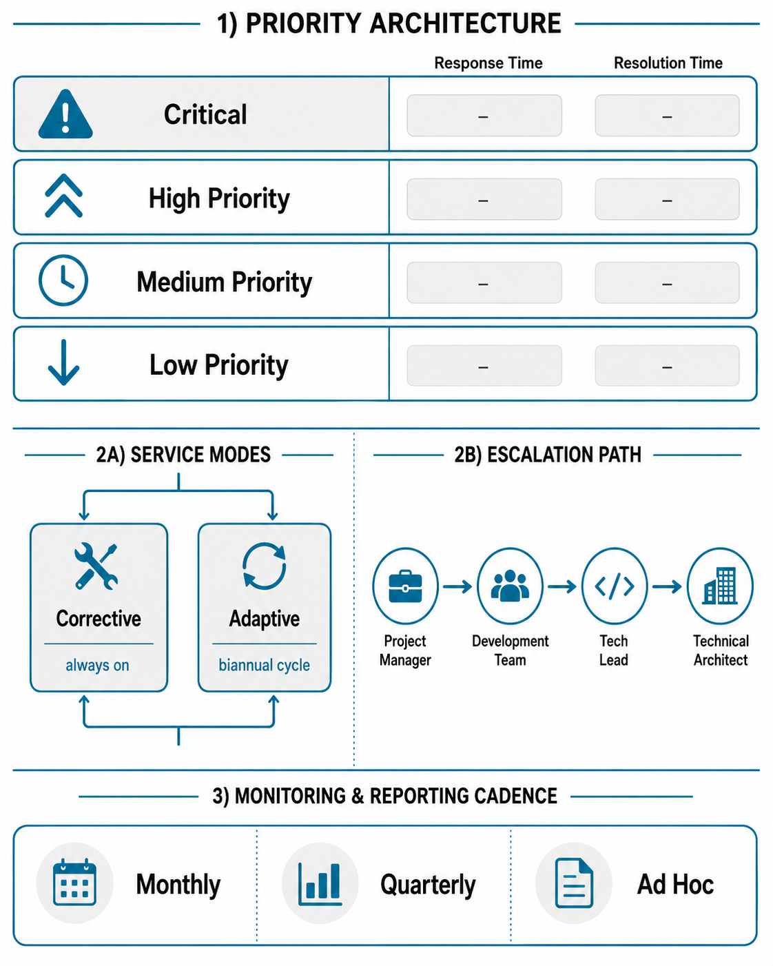 IT support framework architecture showing the four tier priority taxonomy, response and resolution matrix, service modes, and escalation path.