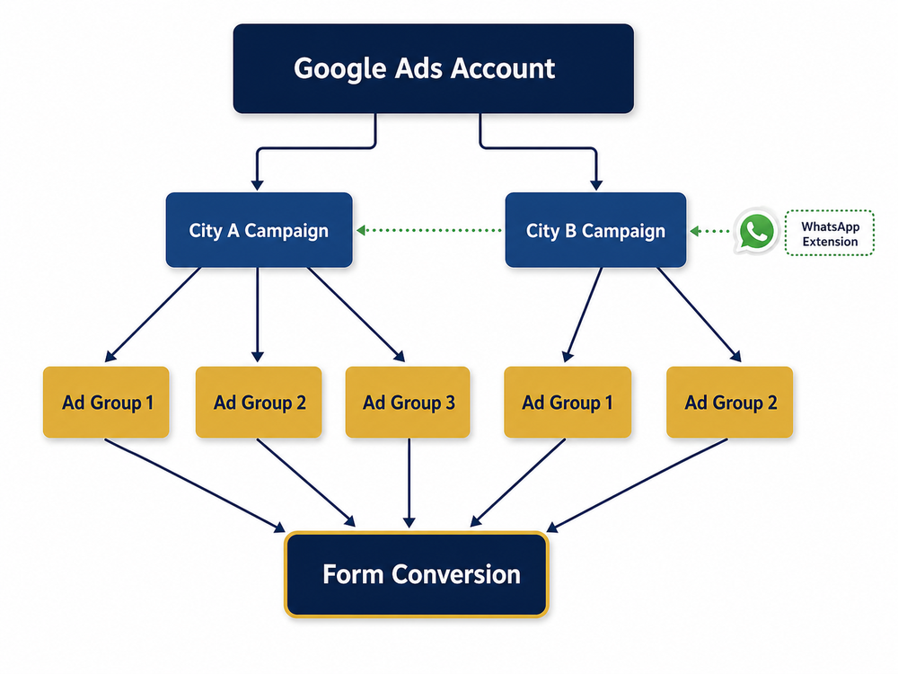 Google Ads campaign structure