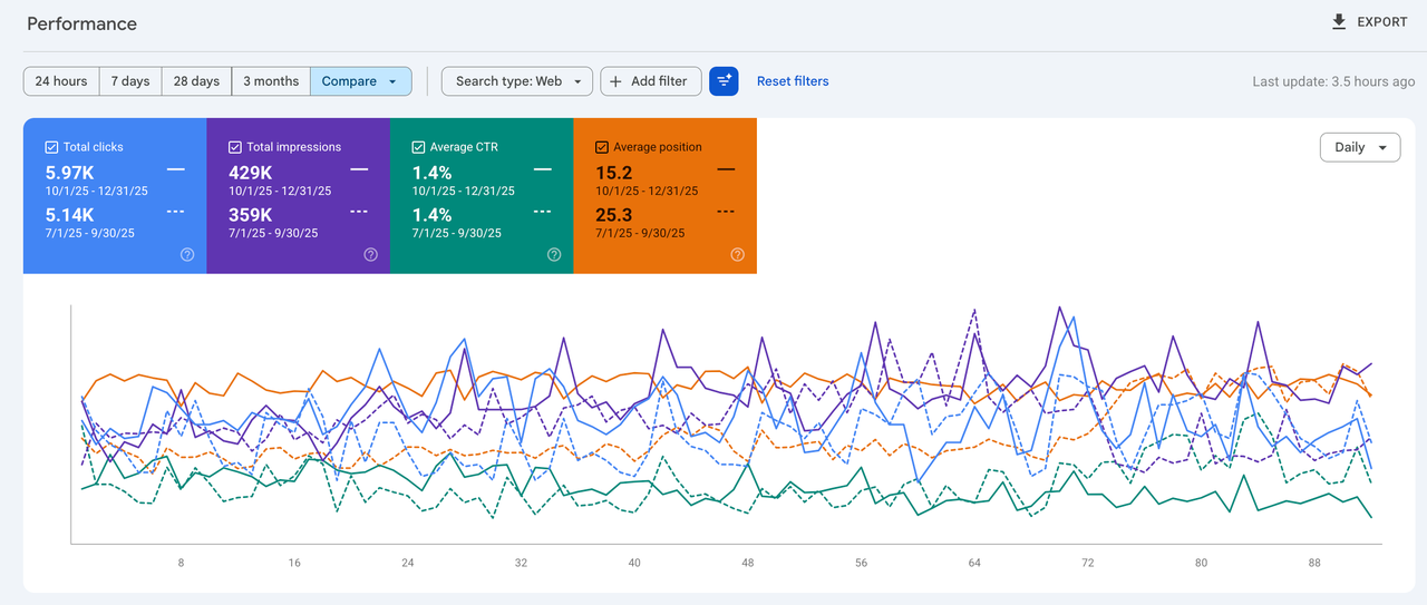 Search Console performance comparison
