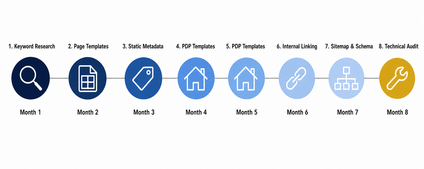 Eight month SEO workflow timeline