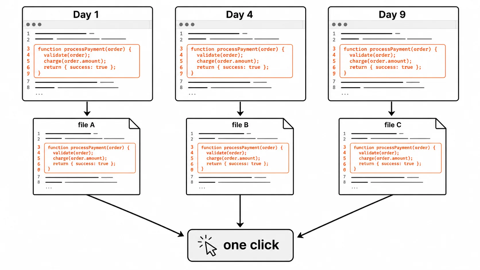 A timeline of three prompting sessions on Day 1, Day 4, and Day 9, each producing its own copy of one payment function in a different file