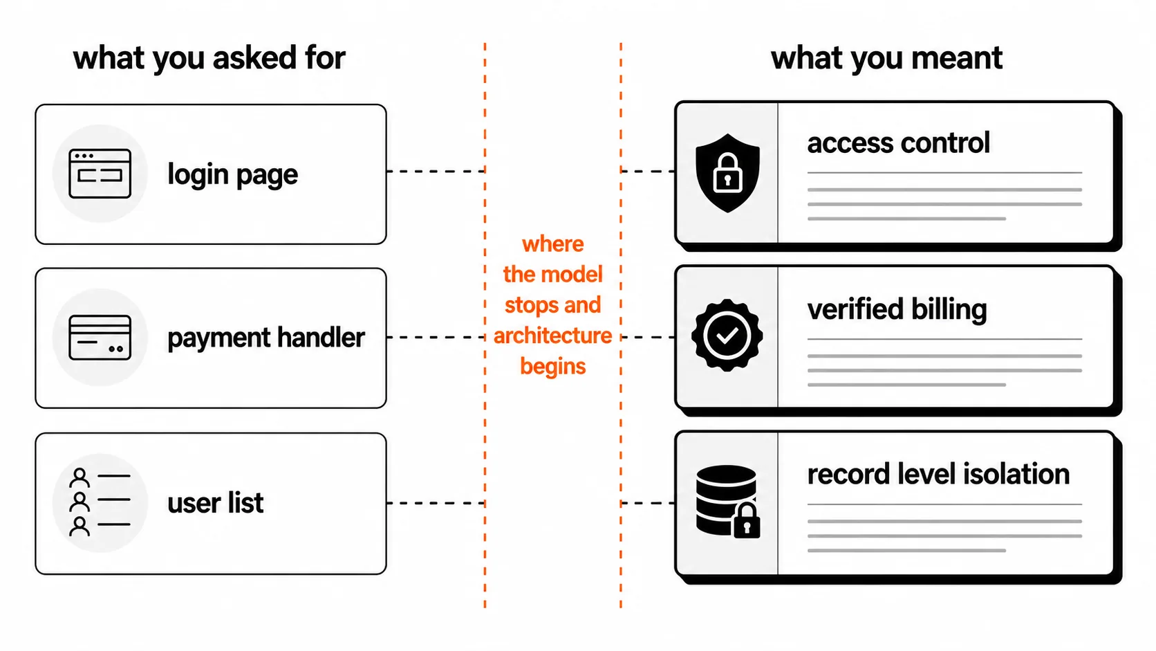 Two columns, login page and payment handler on the left, access control and verified billing on the right, with the space between marked where architecture begins