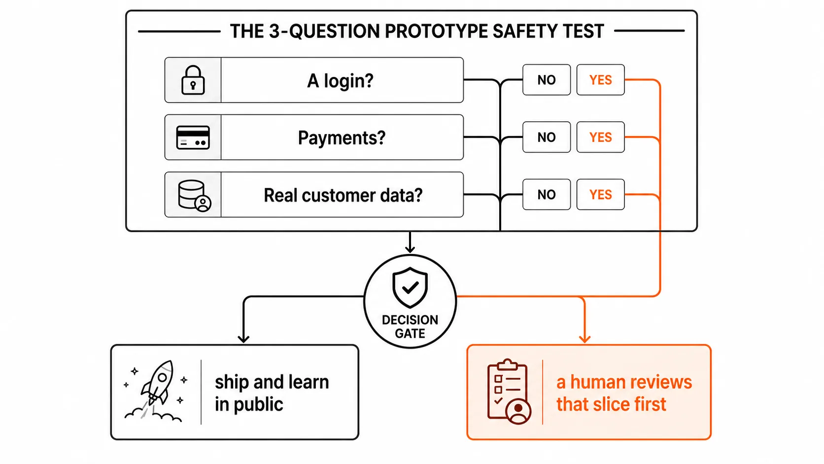 Three questions stacked as a gate, a login, payments, real customer data, with one path to ship and learn in public and one to a human reviews that slice first