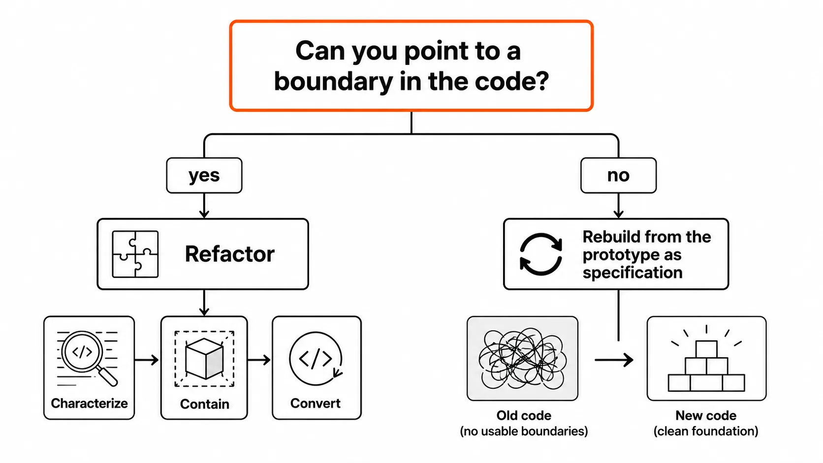 A decision gate asking can you point to a boundary in the code, a yes path to Refactor and a no path to Rebuild from the prototype as specification