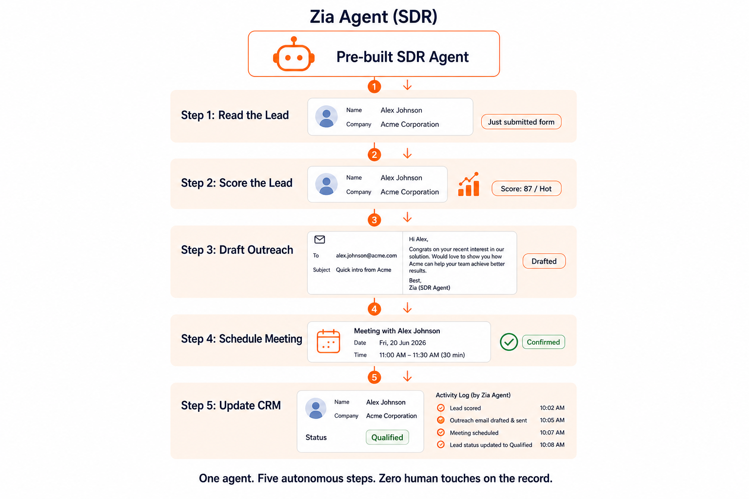 A pre built SDR agent handles a new lead end to end without a human touching the record. The agent reads, scores, drafts, schedules, and updates the pipeline.