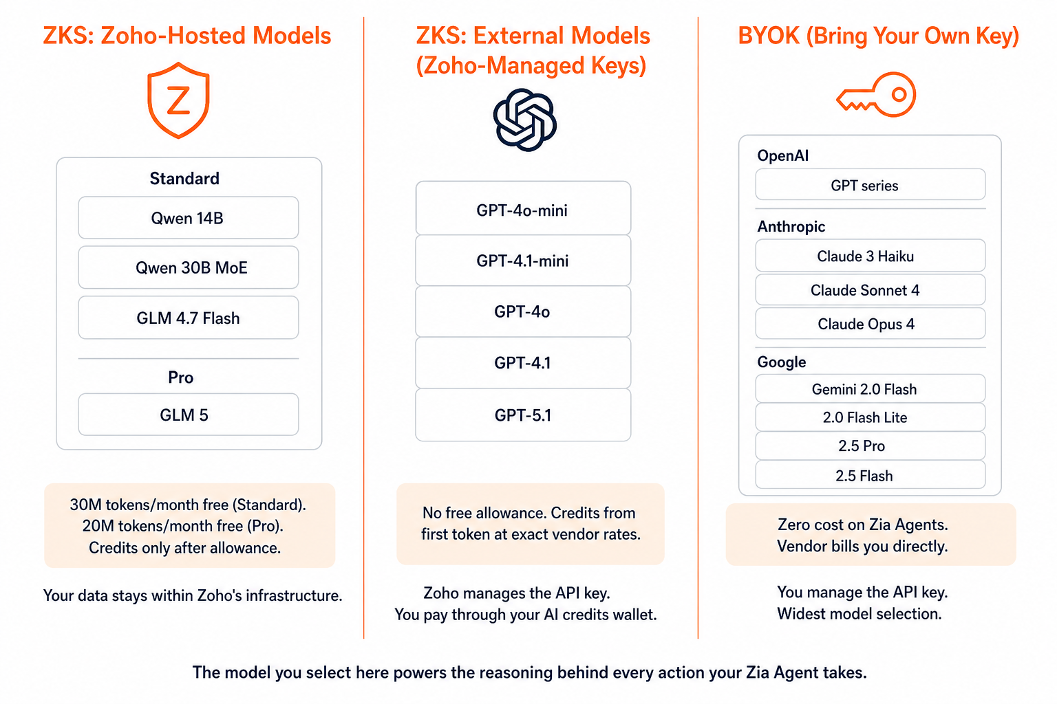 ZKS Zoho hosted models, ZKS external models, and BYOK: three billing structures for the same agent platform.