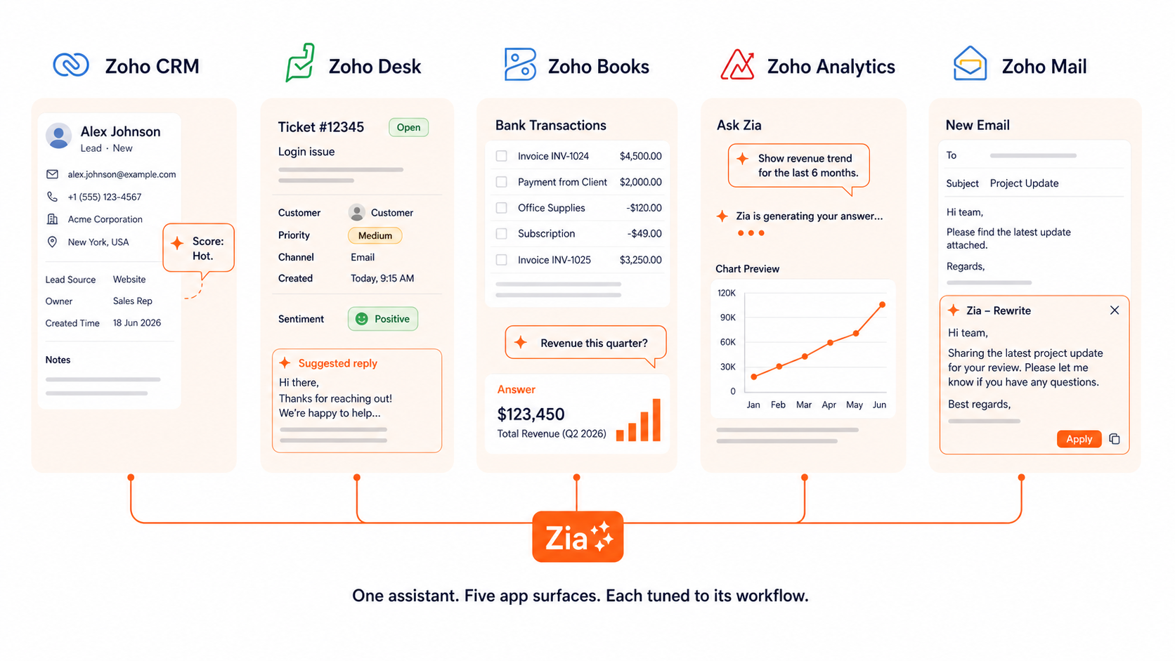 Zia&rsquo;s assistive AI threaded across CRM, Desk, Books, Analytics, and Mail. Each app gets its own Zia surface tuned to its workflow.