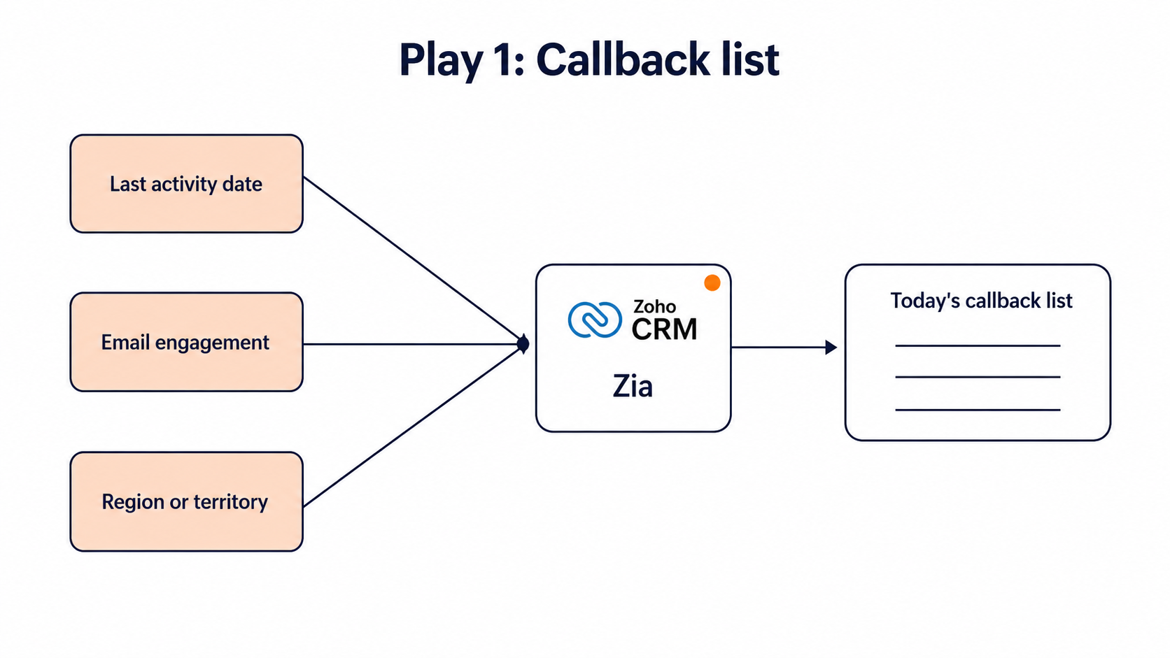 Diagram illustrating Play 1, Build a Follow Up Call List from CRM Activity Data.
