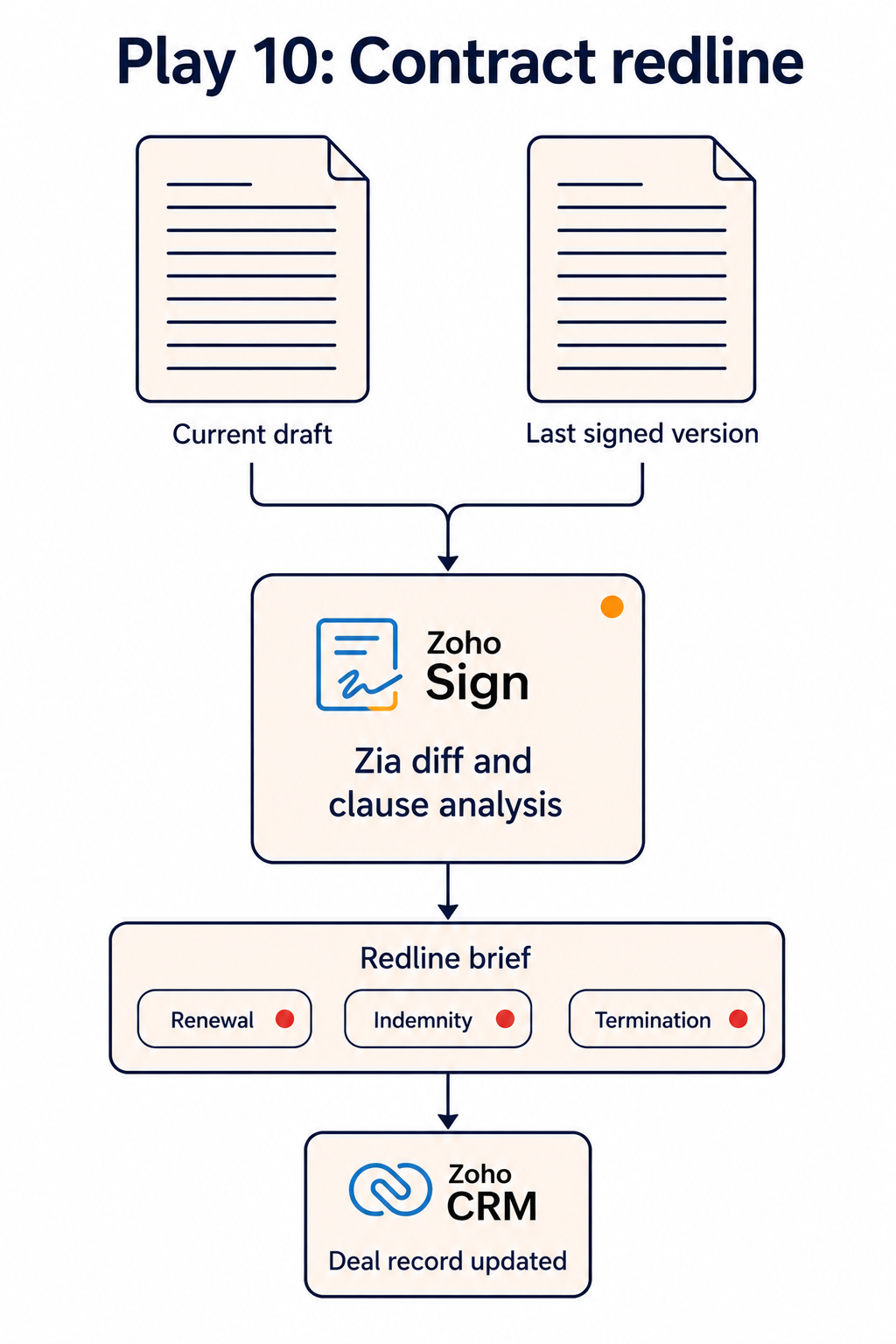 Diagram illustrating Play 10, Accelerate Contract Review with AI Redline Summaries.