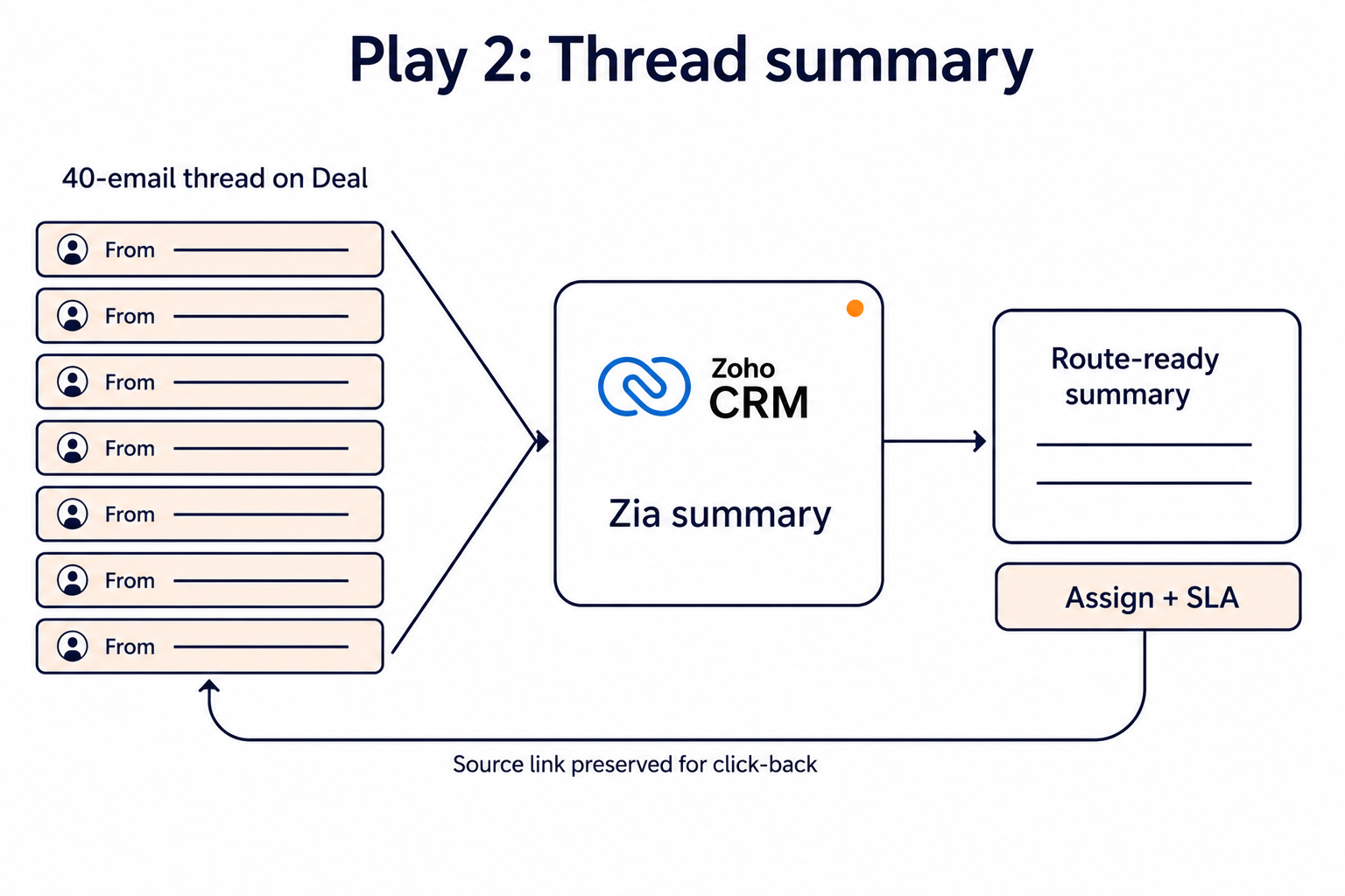 Diagram illustrating Play 2, Summarise Long Email Threads Inside Deal Records.