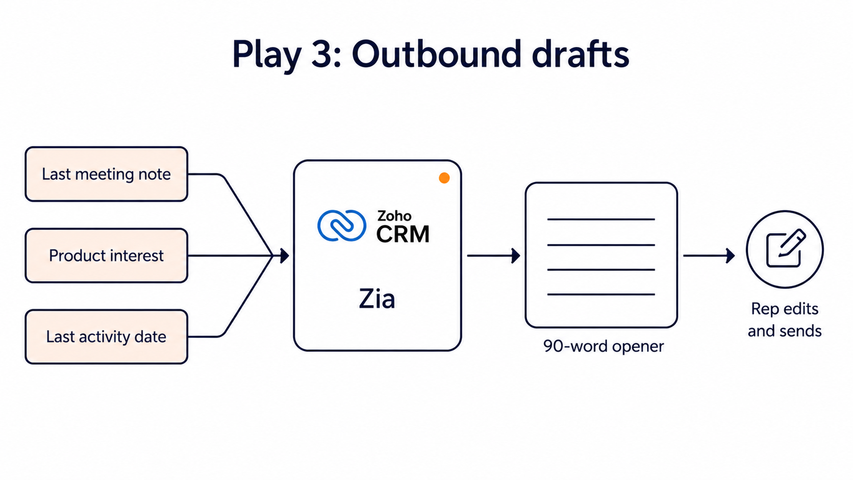 Diagram illustrating Play 3, Draft Personalised Outbound Emails from Record Context.
