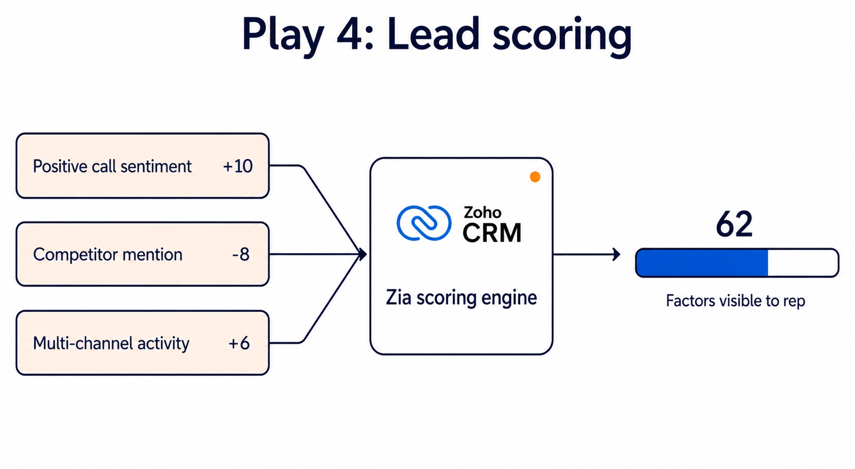 Diagram illustrating Play 4, Score Leads on Behavioural Signals.