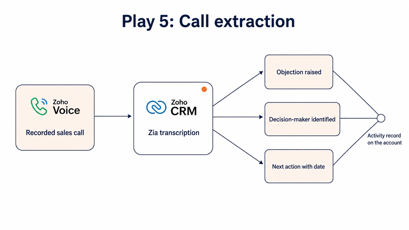 Diagram illustrating Play 5, Auto Extract Next Steps After Every Sales Call.