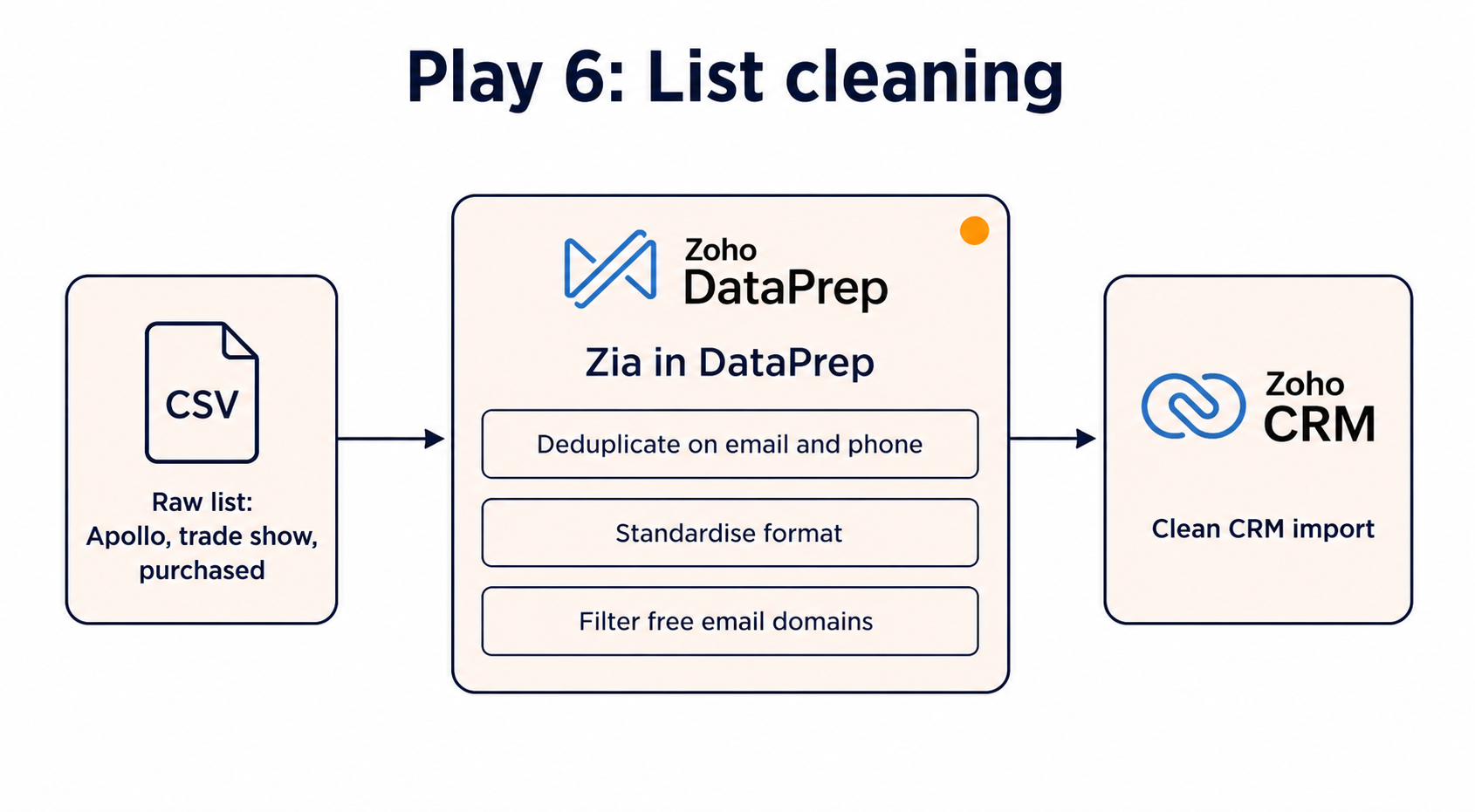 Diagram illustrating Play 6, Clean and Prepare Lead Lists Before Importing.