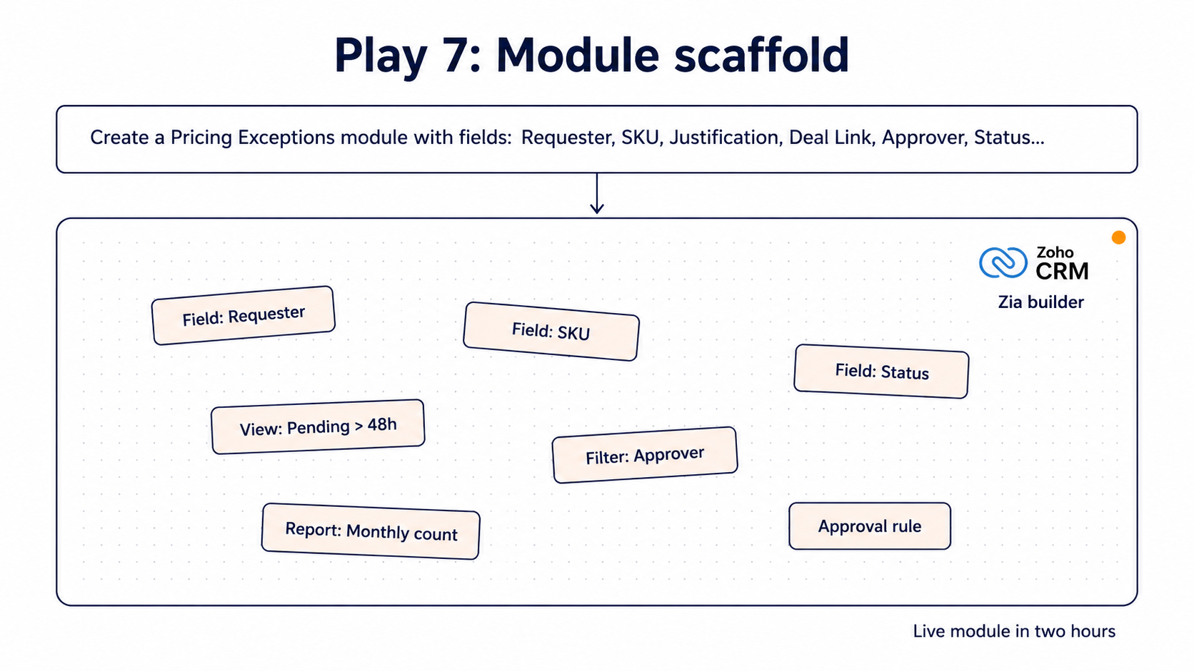 Diagram illustrating Play 7, Build New CRM Modules Without an IT Ticket.