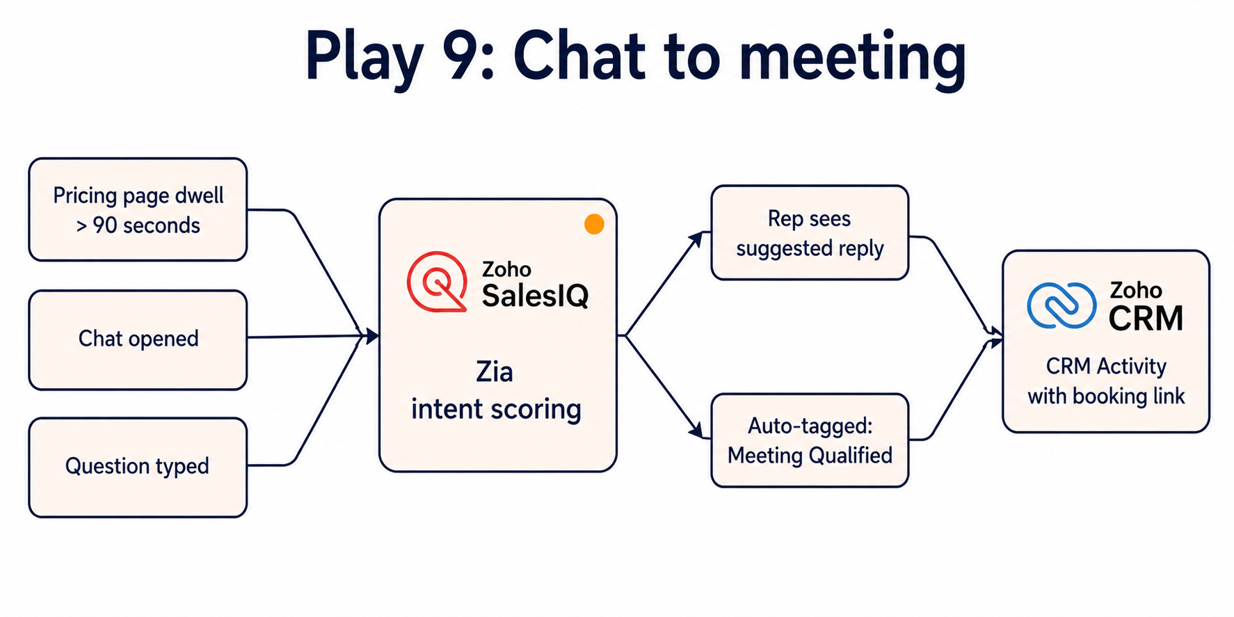 Diagram illustrating Play 9, Convert Live Chat Conversations into Qualified Meetings.
