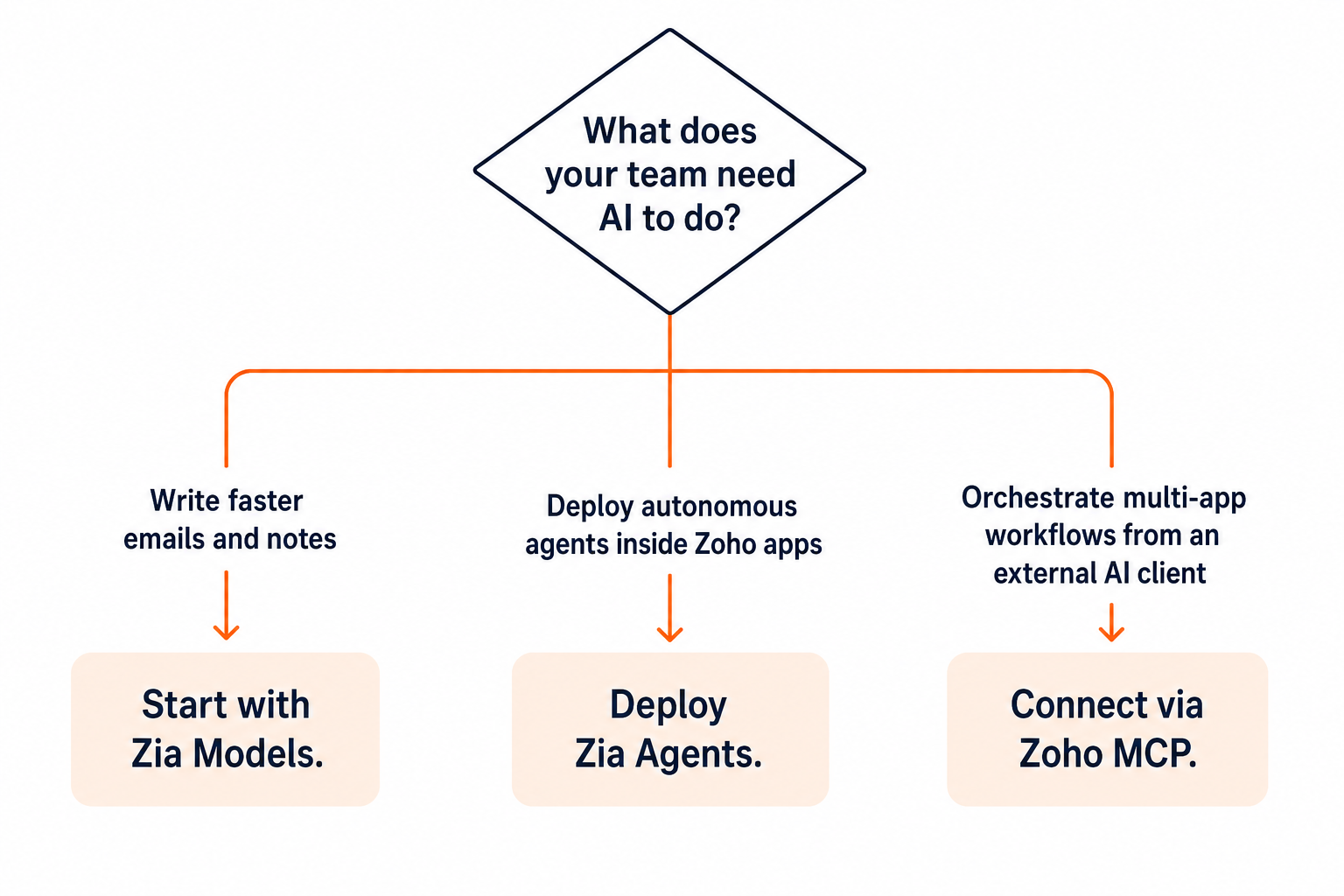 Match your team&rsquo;s readiness and use case to the right entry point.