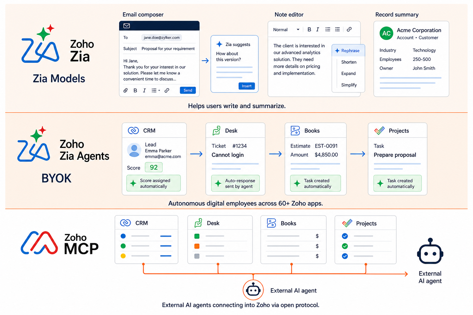 Three depths of Zoho AI: from drafting assistance, to autonomous operations across Zoho apps, to external AI orchestration.