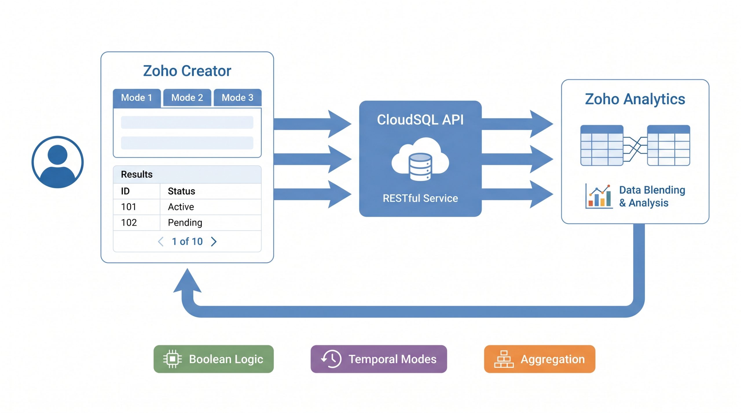 Fig Query Workflow - Zoho and Claude AI analytics platform case study