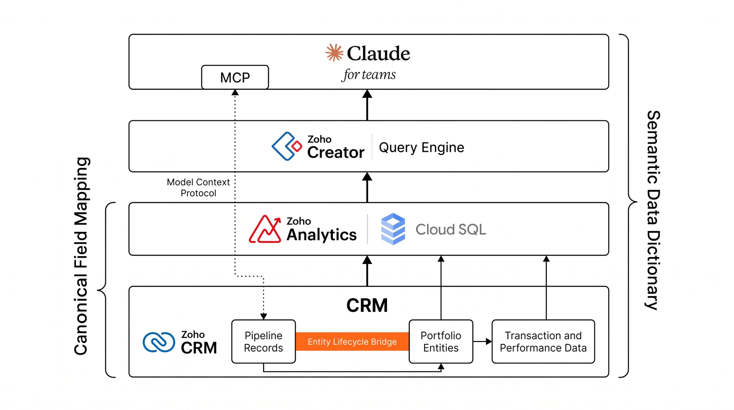 Fig System Architecture - Zoho and Claude AI analytics platform case study