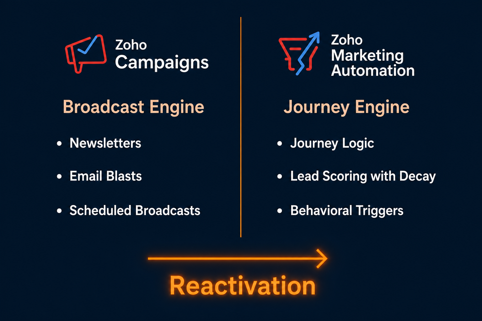 Comparison of Zoho Campaigns broadcast engine versus Zoho Marketing Automation journey engine by use case