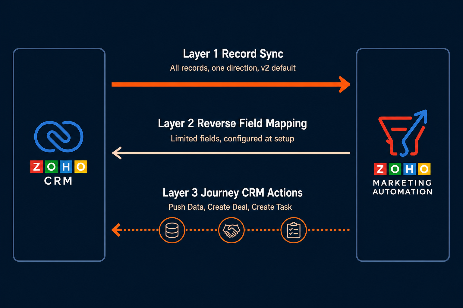 Diagram of the three CRM to Marketing Automation integration mechanics: record sync, reverse field mapping, and event driven Journey actions