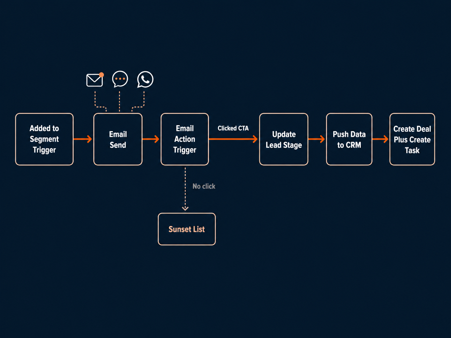 Flow diagram of the six step reactivation Journey with the engaged path and the sunset branch