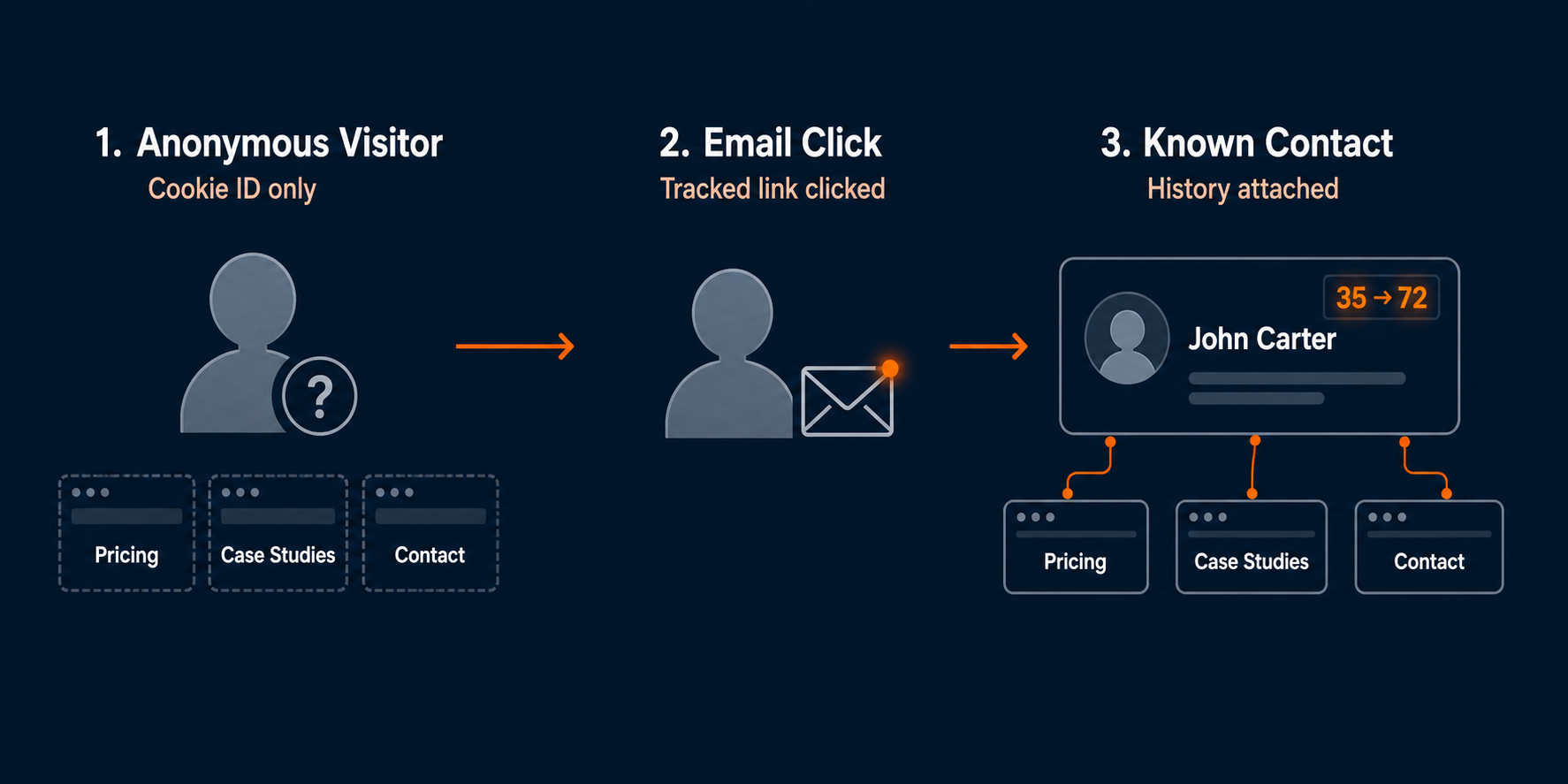 Diagram of profile stitching matching an anonymous visitor cookie ID to a known contact ID on email click
