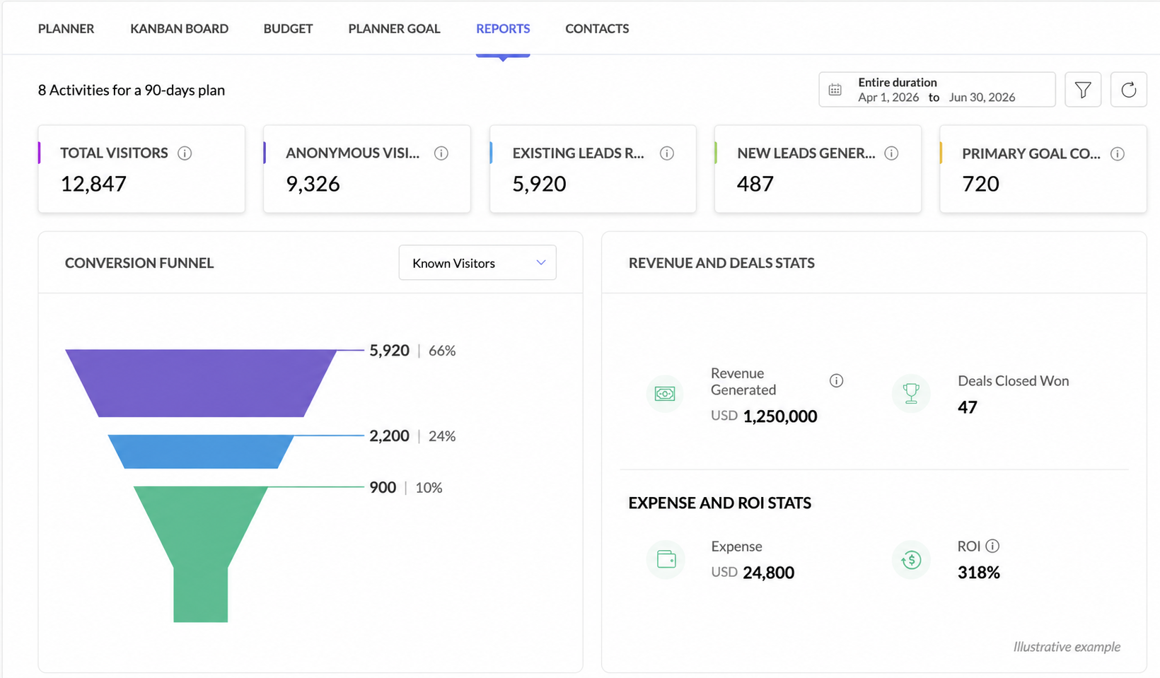 Screenshot style view of the native ZMA Planner reports with plan level metric cards