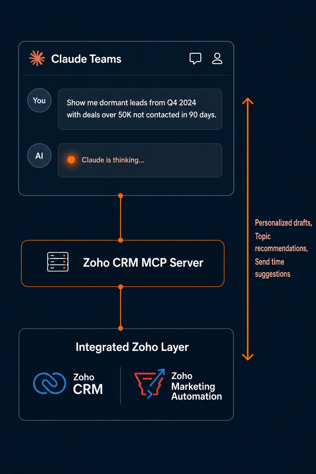 Diagram of conversational reactivation where Claude reads Zoho data through the Model Context Protocol