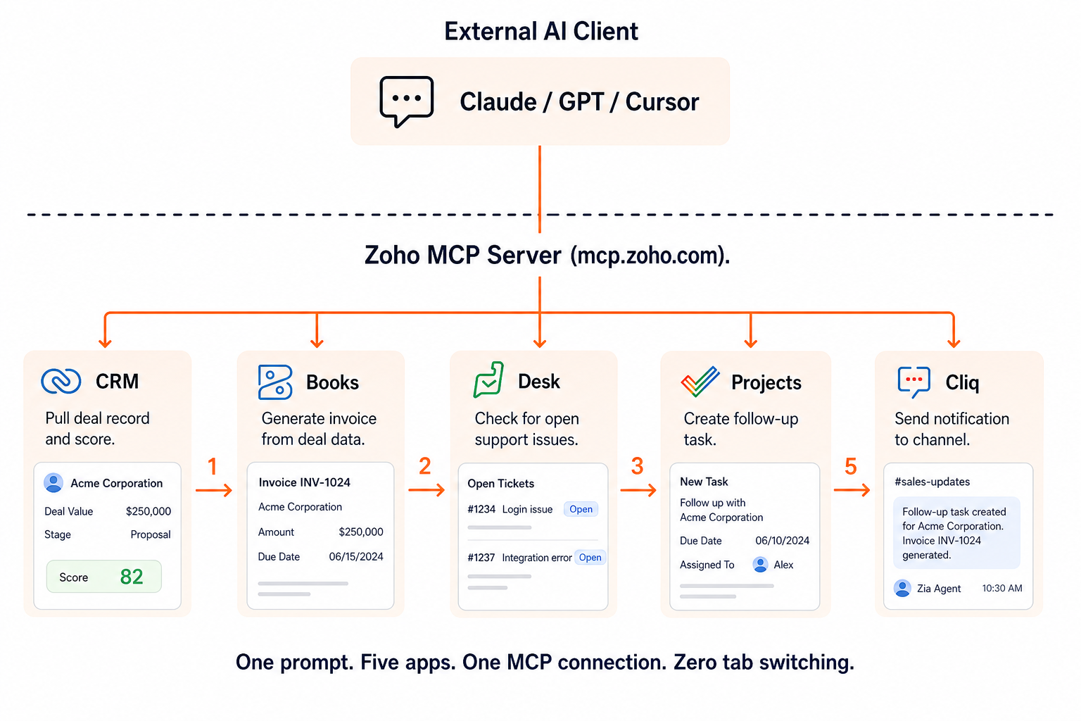 One prompt triggers actions across CRM, Books, Desk, Projects, and Cliq through a single MCP connection.