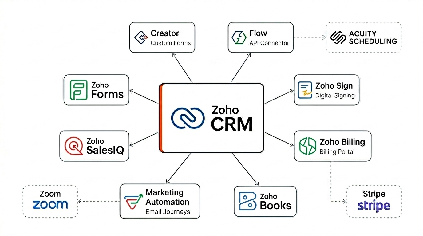 Fig Architecture - Zoho One Midwest hospitality SaaS case study