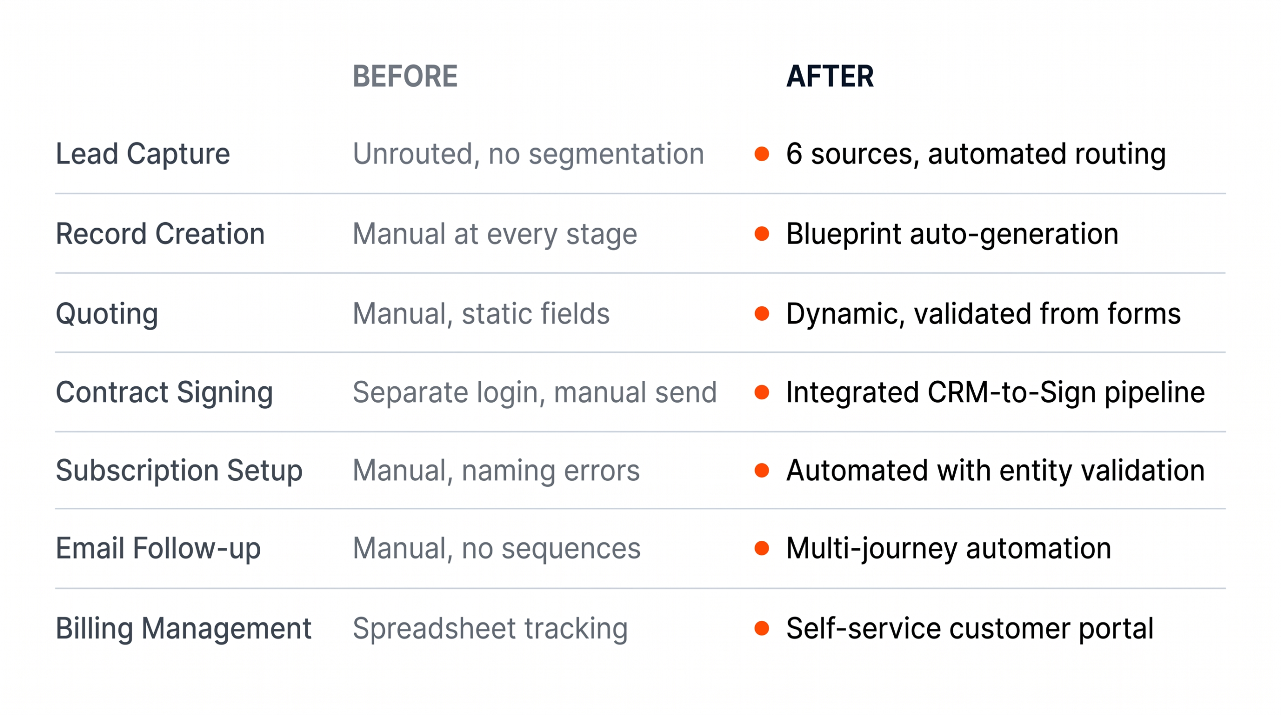 Fig Before After - Zoho One Midwest hospitality SaaS case study