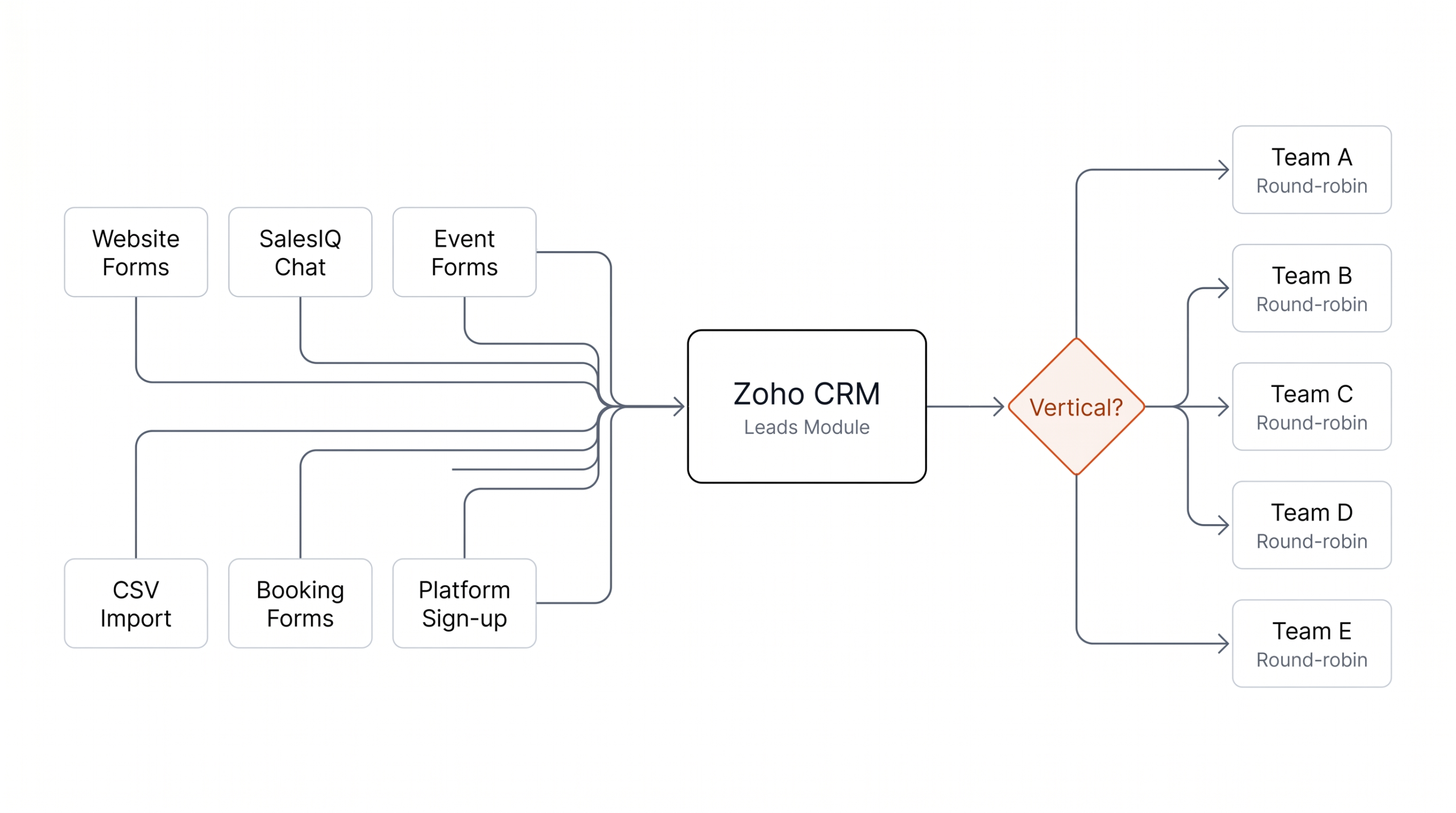 Fig Lead Capture - Zoho One Midwest hospitality SaaS case study
