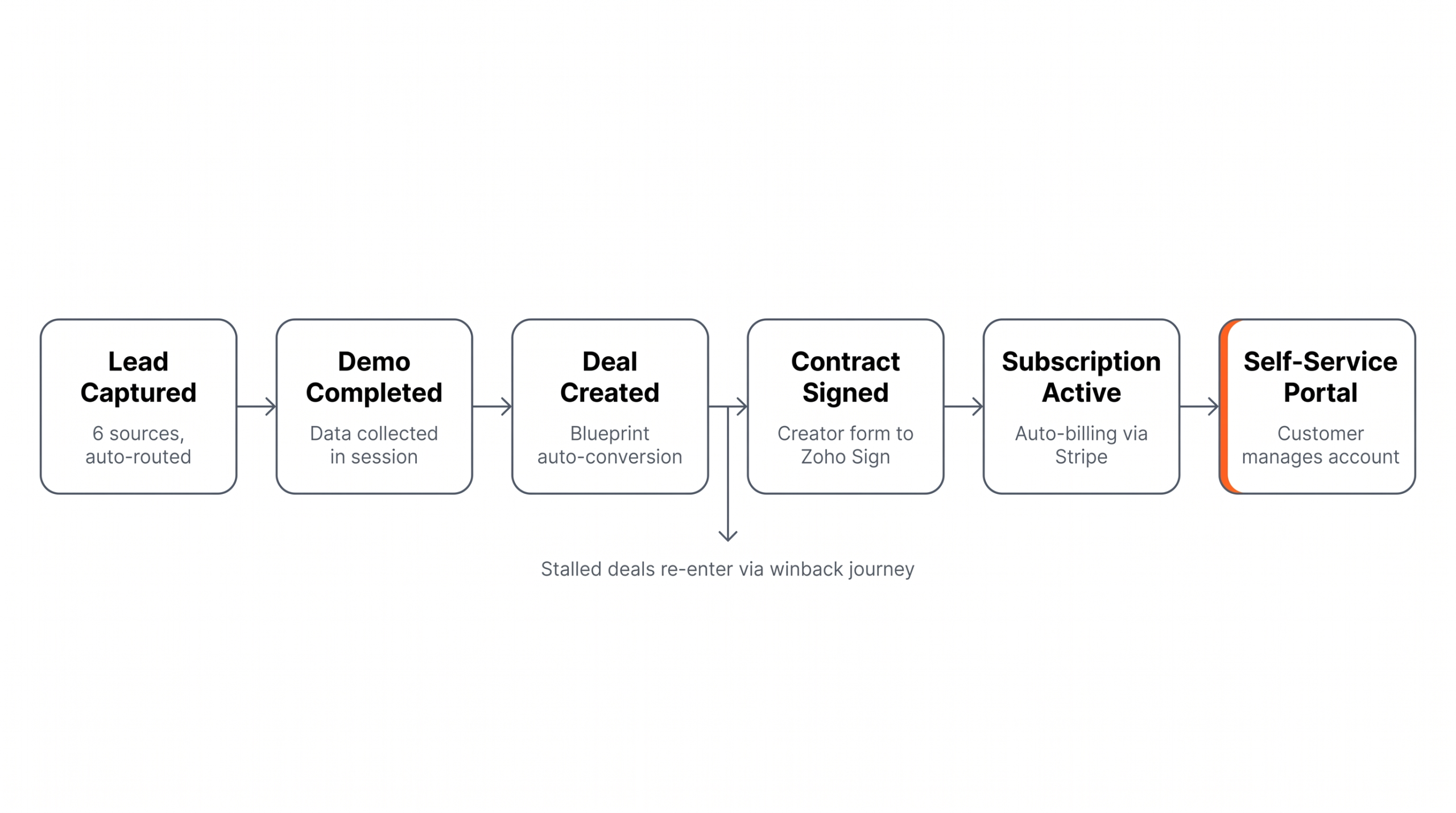 Fig Pipeline - Zoho One Midwest hospitality SaaS case study