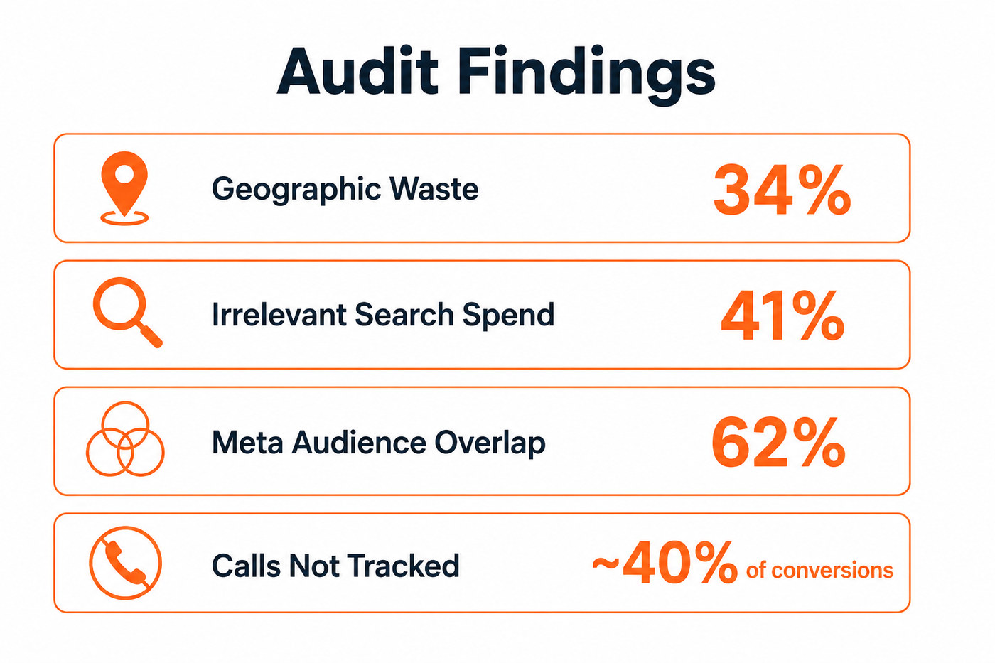 Infographic showing four audit findings: 34% geographic waste, 41% irrelevant search spend, 62% Meta audience overlap, and roughly 40% of conversions untracked