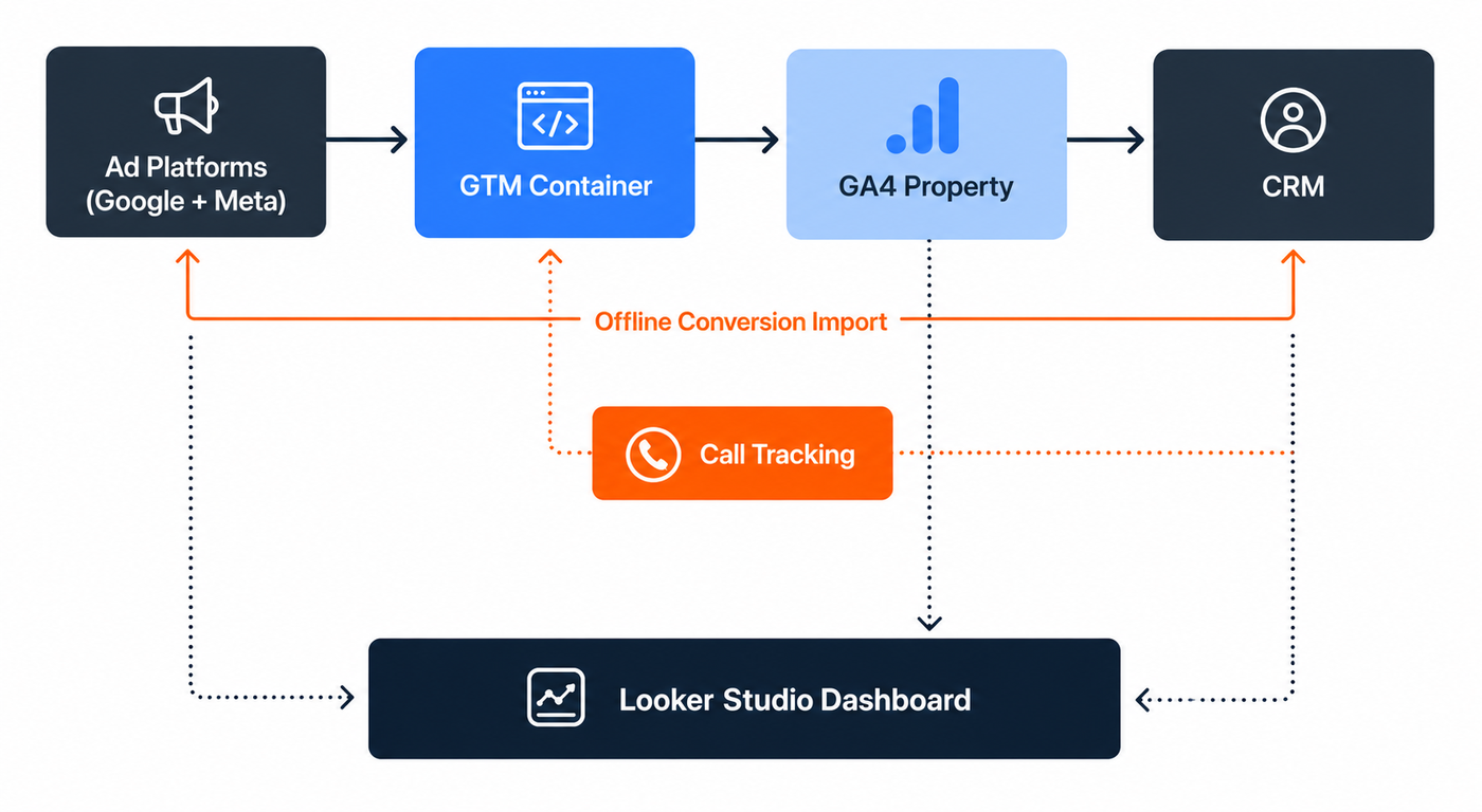 Flow diagram of the tracking architecture connecting ad platforms, GTM, GA4, CRM, call tracking, and the Looker Studio dashboard