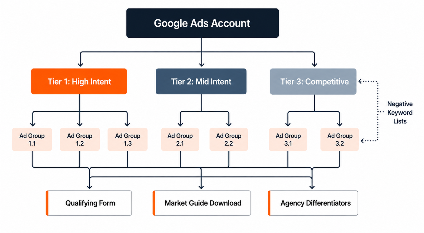 Campaign architecture diagram showing 3 intent tiers flowing into segmented ad groups and dedicated landing pages