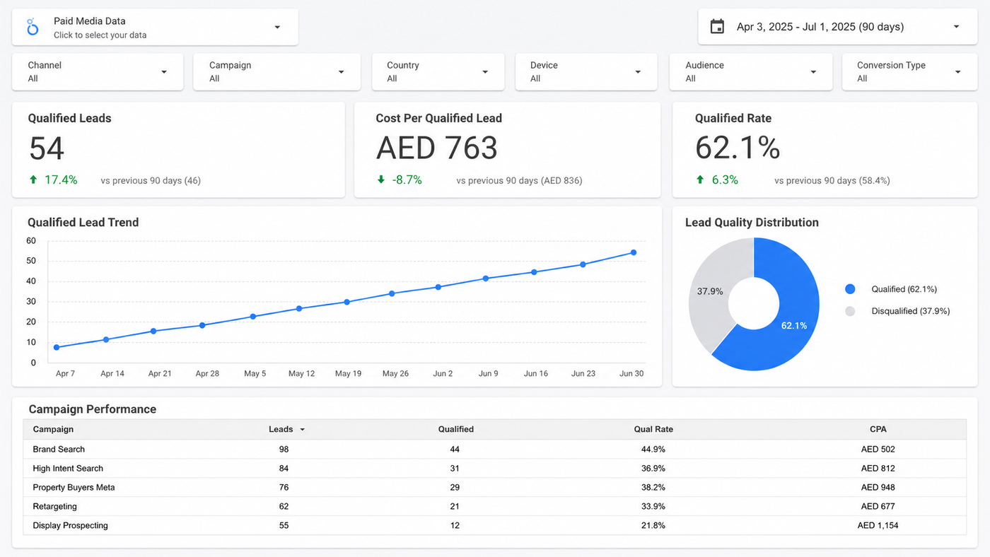 Looker Studio dashboard mockup showing qualified lead metrics, trend lines, and campaign performance data for the paid media account